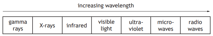 Diagram showing electromagnetic spectrum with increasing wavelength from left: gamma rays, X-rays, ultraviolet, visible light, infrared, microwaves, radio waves.