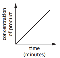 Graph showing a linear increase in product concentration over time. Y-axis is concentration of product, x-axis is time in minutes.