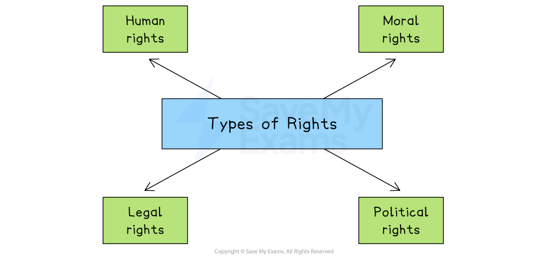 Diagram showing a blue box labelled "Types of Rights" connected by arrows to four green boxes: Human rights, Moral rights, Legal rights, Political rights.