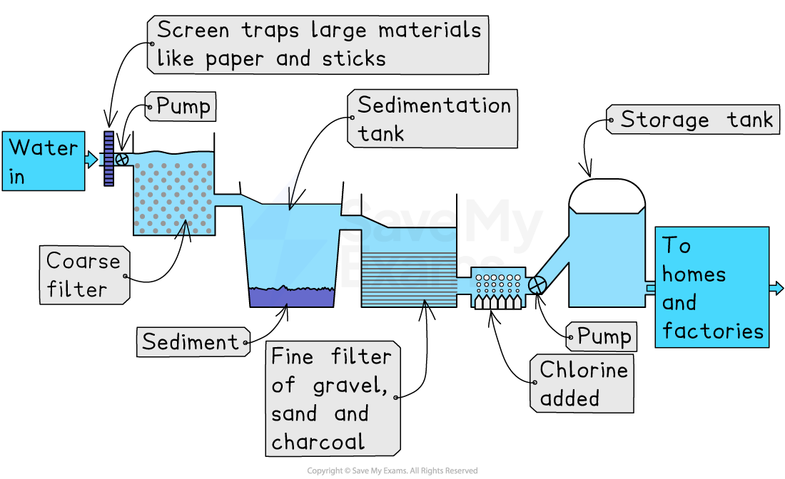 Diagram of a water purification process showing screening, sedimentation, filtration, chlorine addition, storage, and delivery to homes and factories.