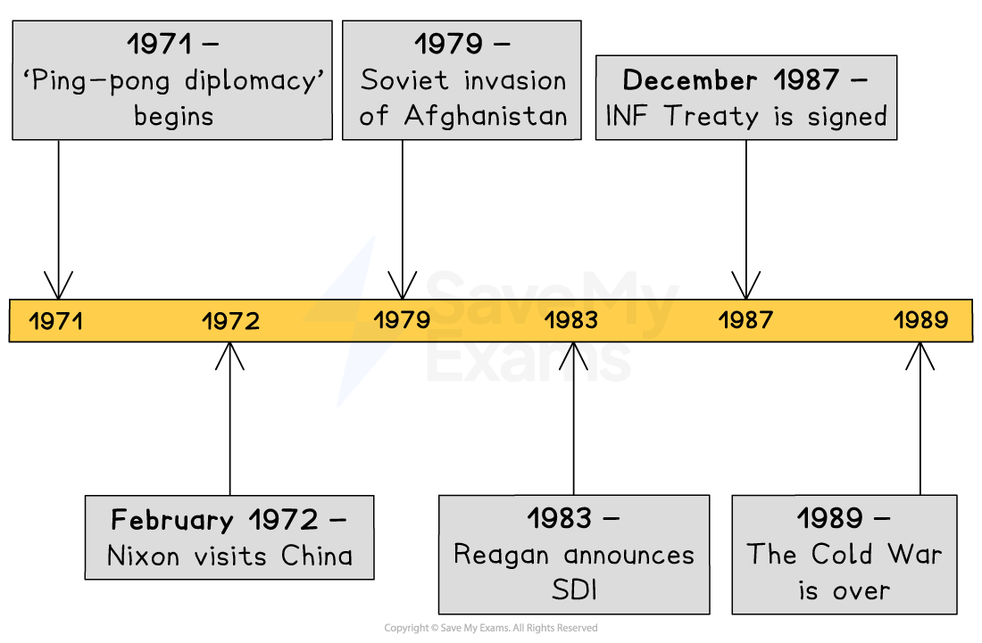 Timeline of key events from 1971-1989, including "Ping-pong diplomacy," Soviet invasion of Afghanistan, and end of Cold War.
