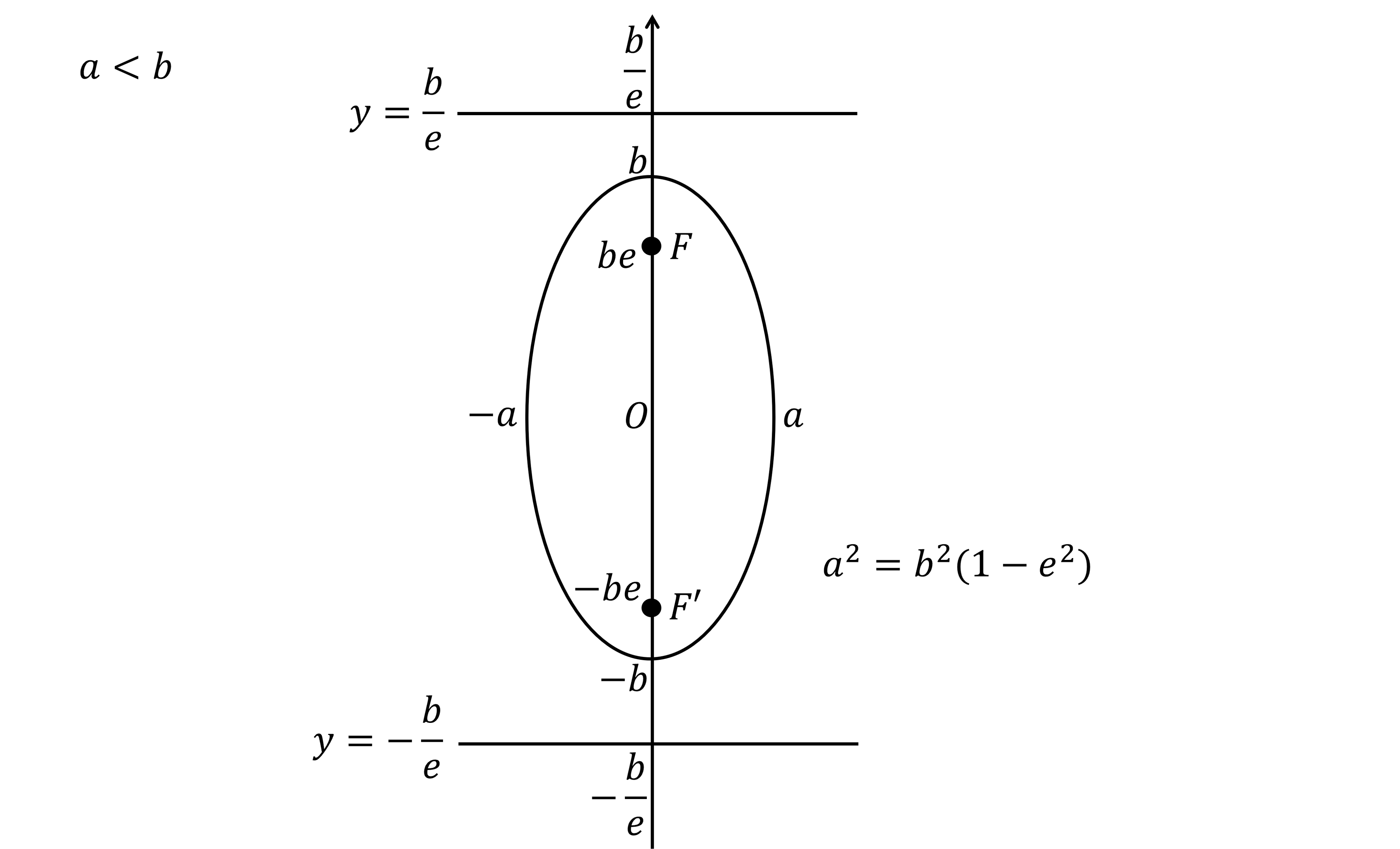 Diagram of an ellipse where a<b with foci F(0, be) and F'(0. -be), centre O, semi-major axis b, semi-minor axis a, and eccentricity given by a^2=b^2(1-e^2). Two horizontal lines (directrices) are at y=-b/e and y=b/e.