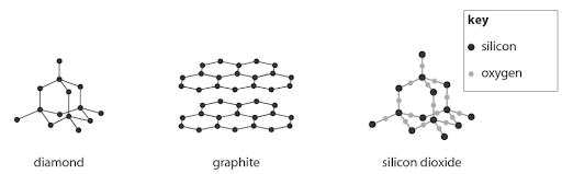 Diagram showing structures of diamond, graphite, and silicon dioxide. Diamond and graphite have carbon, silicon dioxide has silicon and oxygen, with a key.