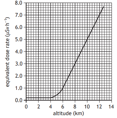 Graph showing equivalent dose rate in microsieverts per hour increasing with altitude from 0 to 14 km, peaking near 8 μSv/h at 14 km.