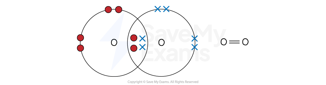 Diagram showing oxygen molecule bond formation with overlapping electron orbits, displaying shared electrons between two oxygen atoms.