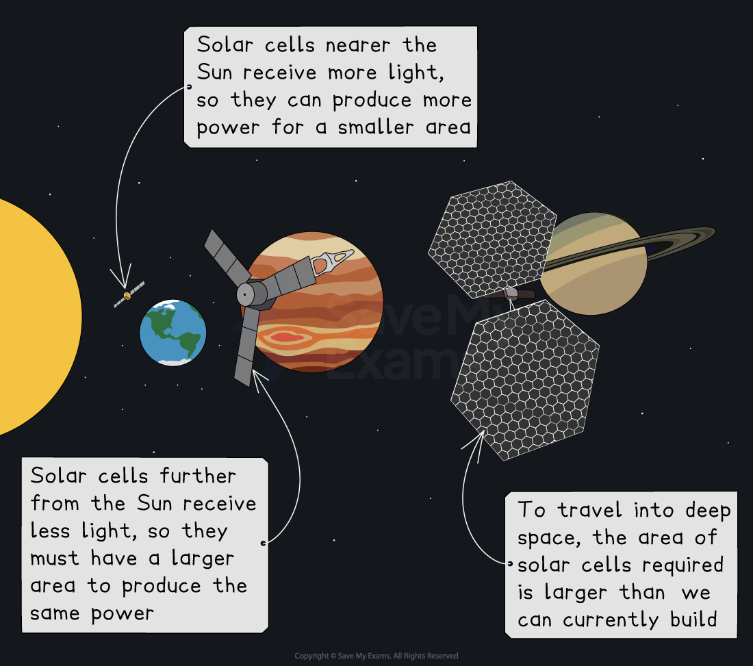 Solar cells on spacecraft near Earth, Jupiter, and Saturn. Text explains the need for larger solar arrays further from the Sun to produce the same amount of power.