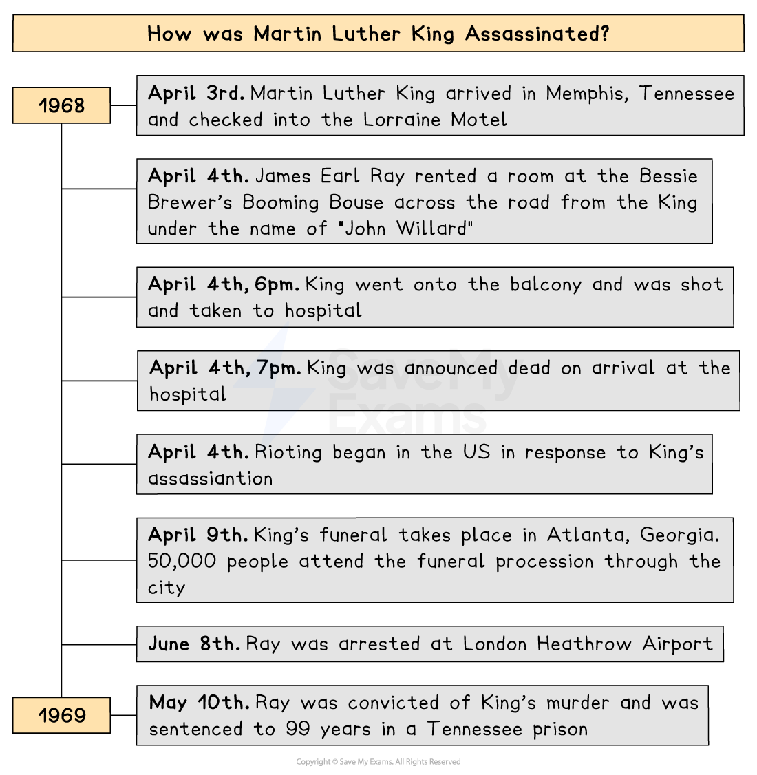 Timeline of Martin Luther King's assassination in 1968, detailing events from his arrival in Memphis to the arrest and conviction of James Earl Ray in 1969.