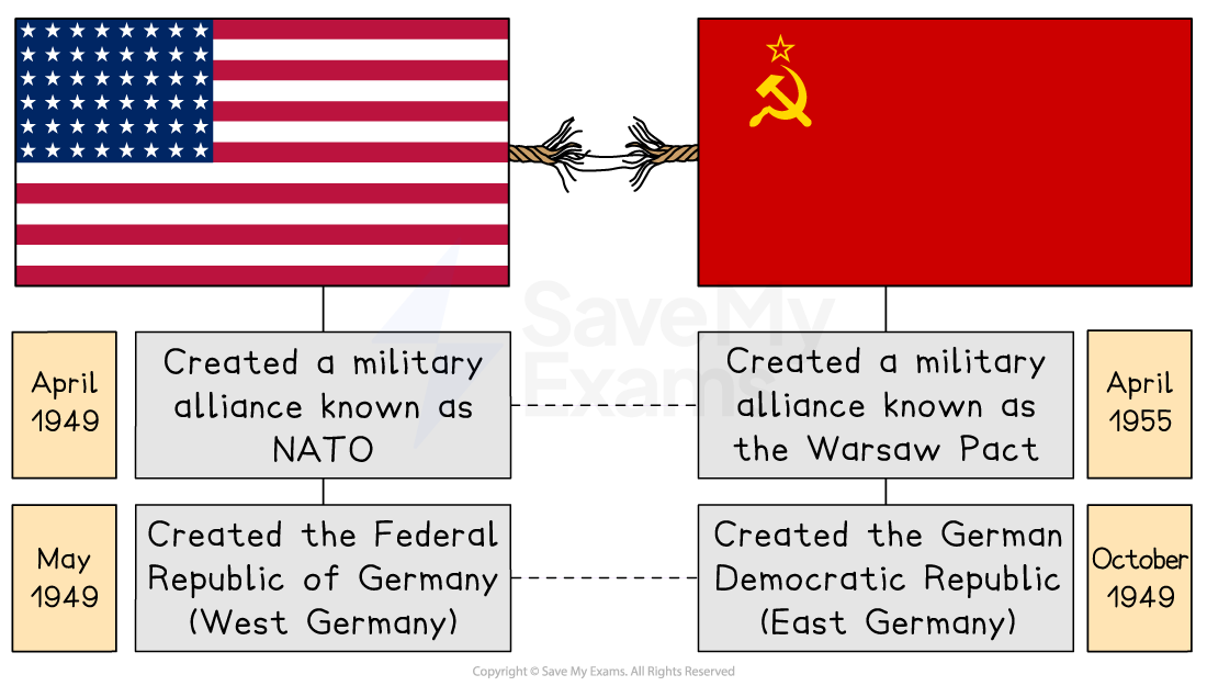 A visual comparison of Cold War developments between the United States and the Soviet Union, with a fraying rope in the center symbolizing the deteriorating relationship between the two superpowers. On the left, beneath the U.S. flag, it shows that in April 1949 the USA created a military alliance known as NATO, and in May 1949 established the Federal Republic of Germany (West Germany). On the right, beneath the Soviet flag, it shows that in October 1949 the USSR created the German Democratic Republic (East Germany), and in April 1955 established the Warsaw Pact, its own military alliance.