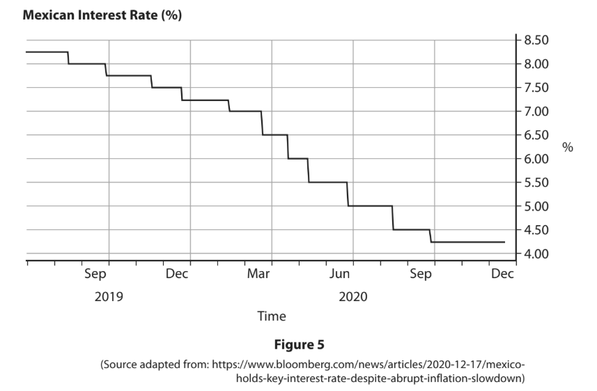 Line graph showing a steady decline in the Mexican interest rate from September 2019 to December 2020, decreasing from 8.00% to 4.25%.