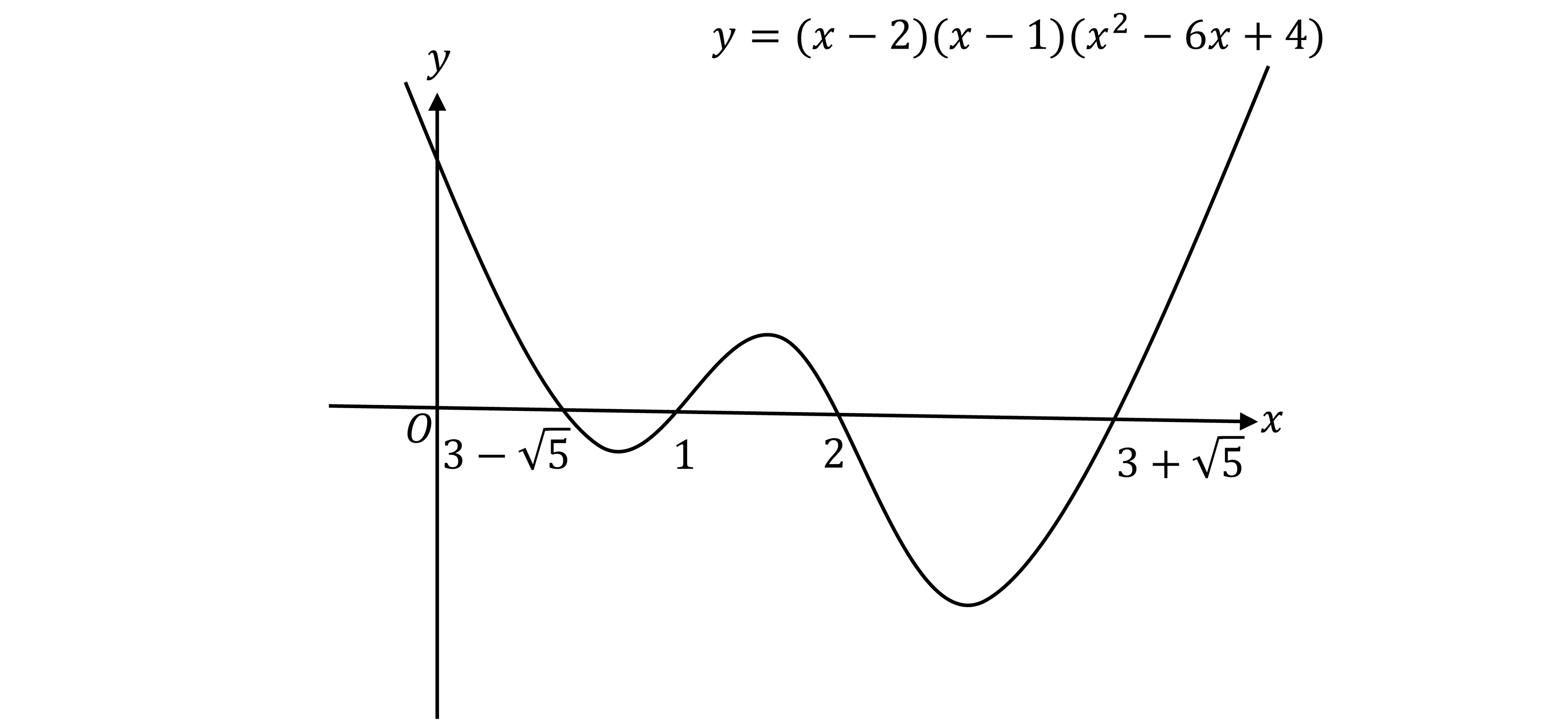Graph of the function y = (x-2)(x-1)(x²-6x+4) showing a curve with roots at x = 1, 2, 3 ± √5 on a cartesian plane.