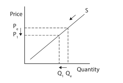 Supply and demand graph showing supply curve (S), initial price (P1), equilibrium price (Pe), initial quantity (Q1), and equilibrium quantity (Qe).