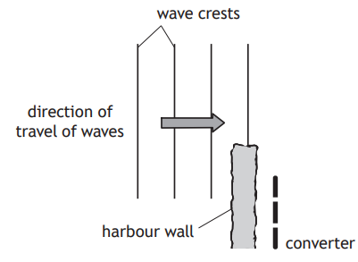 Diagram showing wave energy conversion with wave crests moving toward a harbour wall and converter, indicating the direction of wave travel.