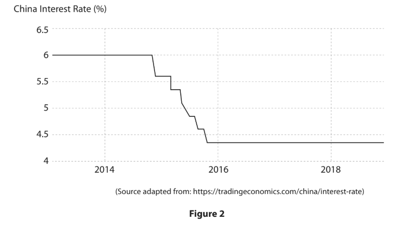Line graph showing China's interest rate decreasing from 6% in 2014 to 4.35% by 2016, then remaining steady until 2018.