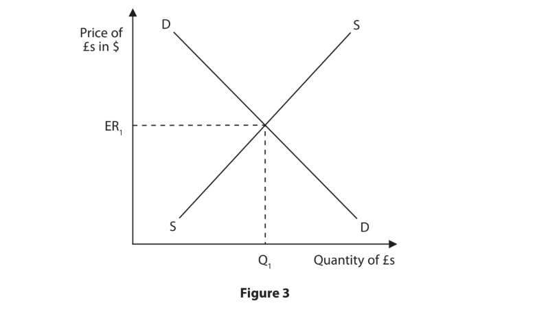 Supply and demand graph showing equilibrium exchange rate (ER1) of pounds in dollars at quantity Q1; axes are price and quantity of pounds.