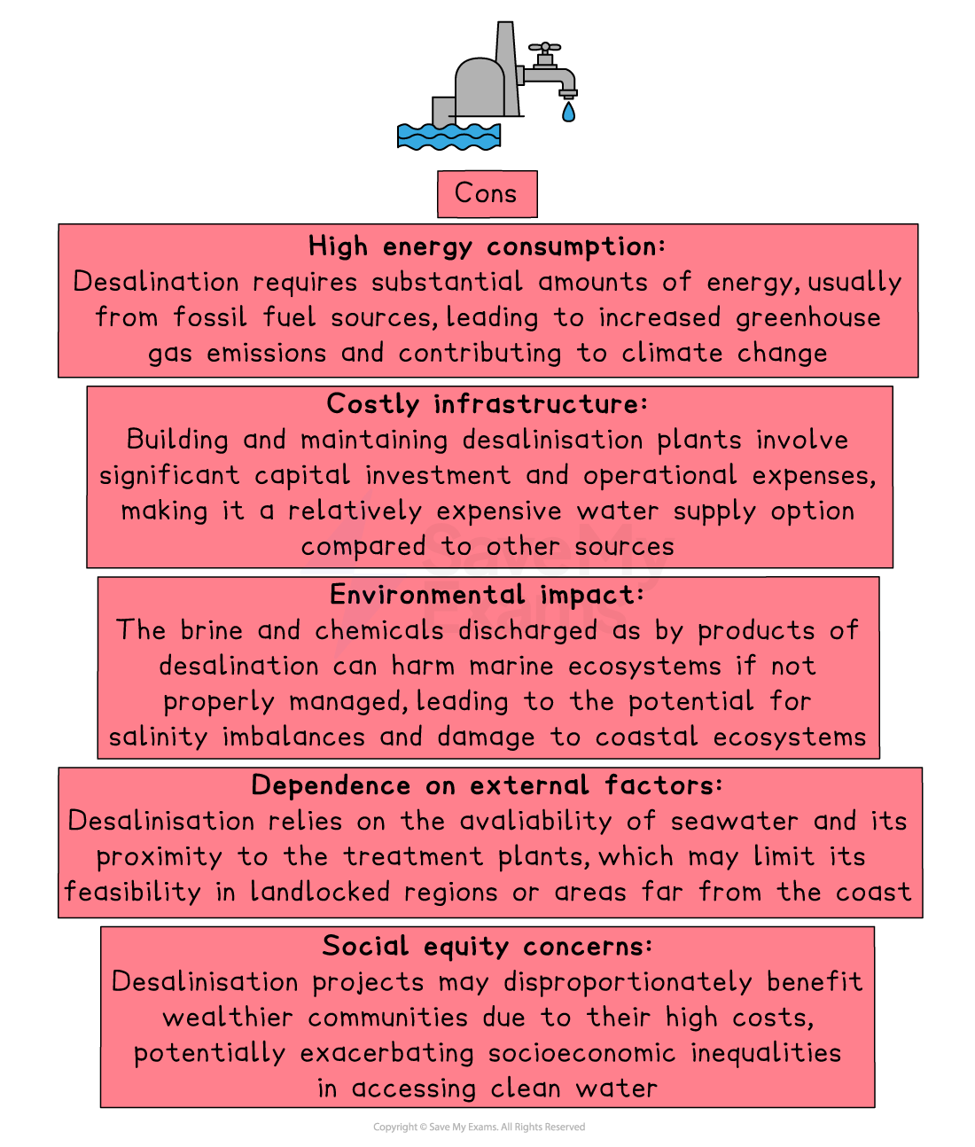Infographic on desalination cons: high energy use, costly infrastructure, environmental impact, external factor dependence, and social equity concerns.