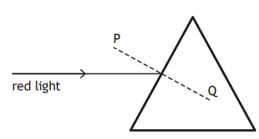 Diagram of a prism with red light entering from the left. Light path is marked P inside, emerging at Q on the right side of the prism.