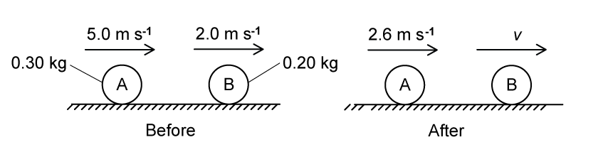 Two spheres move to the right before and after a collision. Before: sphere A has mass 0.30 kilograms and velocity 5 metres per second; sphere B has mass 0.20 kilograms and velocity 2 m/s metres per second. After: A has velocity 2.6 metres per second and B has velocity v.