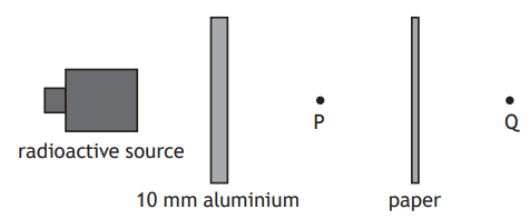 Diagram showing a radioactive source with 10 mm aluminium and paper separating points P and Q, illustrating radiation absorption through materials.