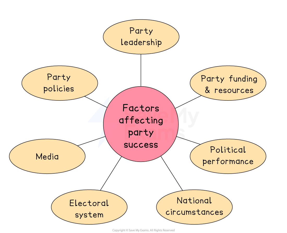 Diagram showing factors affecting party success: leadership, policies, funding, performance, media, electoral system, and national circumstances.