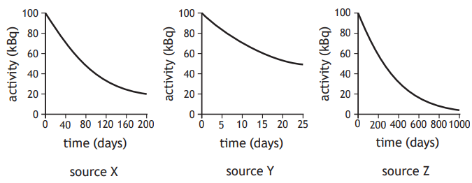 Three graphs show decay in activity (kBq) over time (days) for sources X, Y, and Z. Each graph depicts a downward curve, indicating decreasing activity.