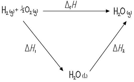 A triangular Hess's Law cycle. The top arrow is the direct route (ΔfH) from H2 (g) + ½O2 (g) to H2O (g). The indirect route goes down via ΔH1 to H2O (l), and then across via the now-converted ΔH2 to H2O (g).