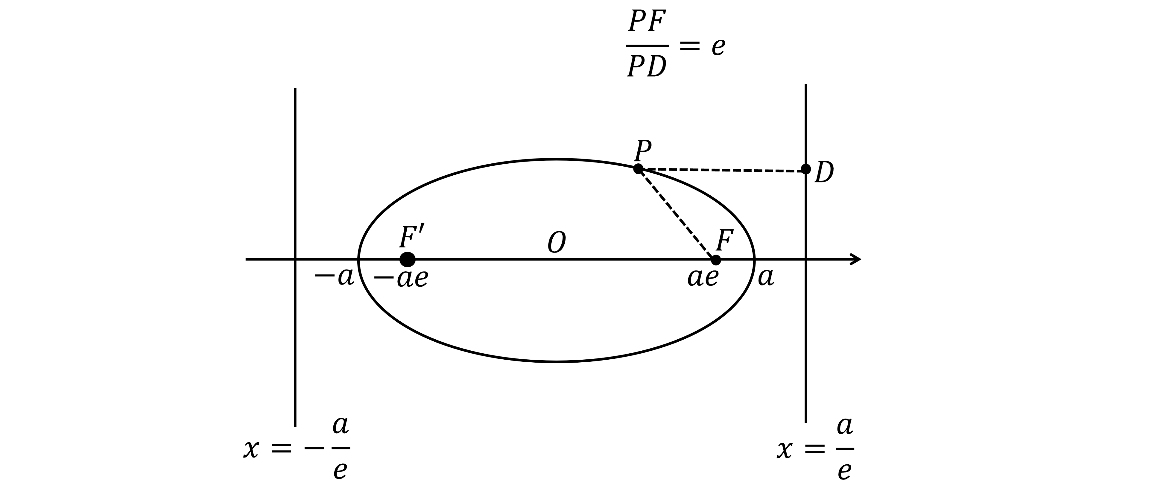 The focus-directrix property showing a general point P, the length PF from P to the focus at (ae, 0) and the length PD which is a horizontal distance from P to the directrix x=a/e. The formula is PF/PD = e.