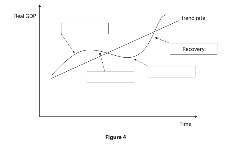 Line graph depicting real GDP over time, showing a trend rate and cycles with a labelled recovery phase. Unlabelled boxes indicate other phases.