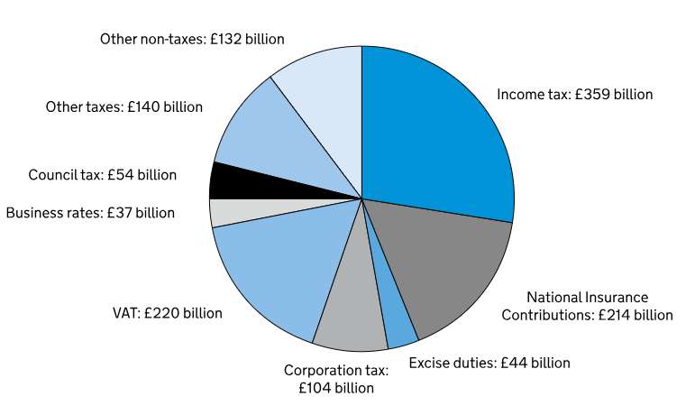 Pie chart showing UK tax revenue sources: income tax £359bn, VAT £220bn, National Insurance £214bn, corporation tax £104bn, others labelled.
