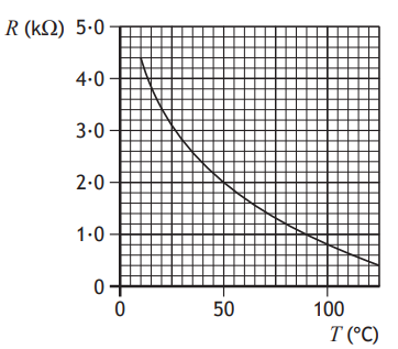 Graph showing resistance (R) in kilo-ohms decreasing from 5 to 0 as temperature (T) in degrees Celsius increases from 0 to 100.