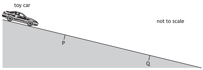 A toy car on an inclined plane marked with points P and Q, labelled "not to scale", illustrating a concept in physics or mechanics.