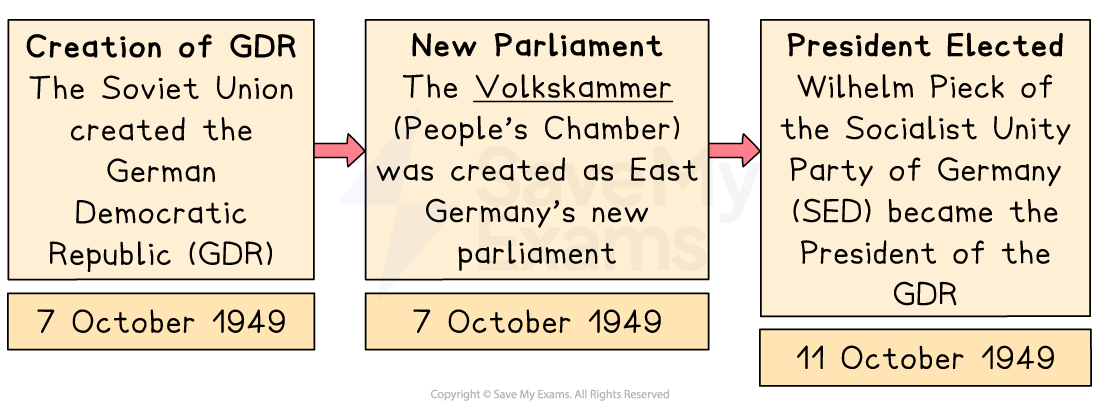 Timeline of the GDR's creation: Soviet Union establishes GDR on 7 Oct 1949, Volkskammer (parliament) created, Wilhelm Pieck elected president on 11 Oct 1949.