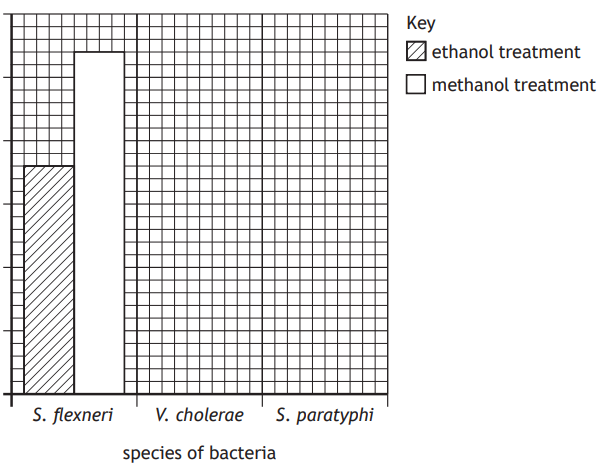 Bar chart comparing ethanol and methanol treatment on S. flexneri, V. cholerae, and S. paratyphi. Only S. flexneri has bars for both treatments.