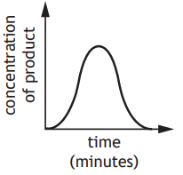Graph showing product concentration over time with a bell-shaped curve. The concentration peaks in the middle and decreases symmetrically in a span of minutes.