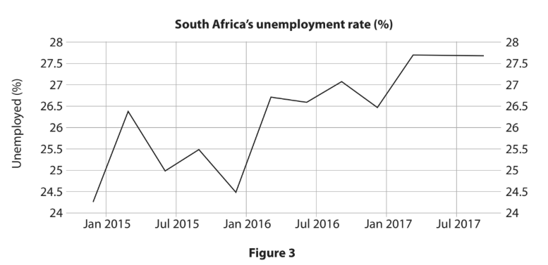 Line graph showing South Africa's unemployment rate from Jan 2015 to Jul 2017, fluctuating between 24% and 28%, with an upward trend.