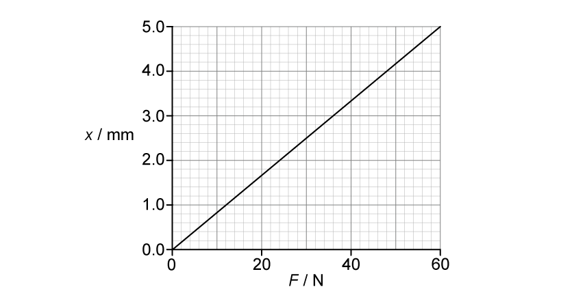 Graph showing linear relationship between extension in millimetres on the y-axis and force in newtons on the x-axis, with a line starting from the origin to 60 N at 5.0 mm.