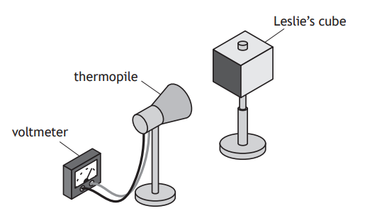Diagram showing a Leslie’s cube on a stand, a thermopile with a voltmeter connected by wires, used to measure radiation emitted by the cube.