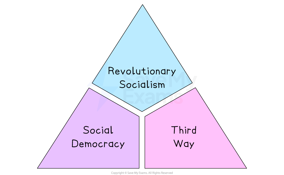 Three-part triangular diagram showing types of socialism: "Revolutionary Socialism" in blue, "Social Democracy" in purple, "Third Way" in pink.