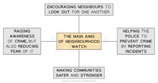 Diagram depicting the main aims of Neighbourhood Watch: raising awareness, encouraging community vigilance, assisting police, strengthening communities.