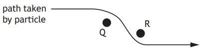 Diagram showing a wavy path with a particle marked as Q on a curve and another as R on a dip, indicating direction with an arrow.