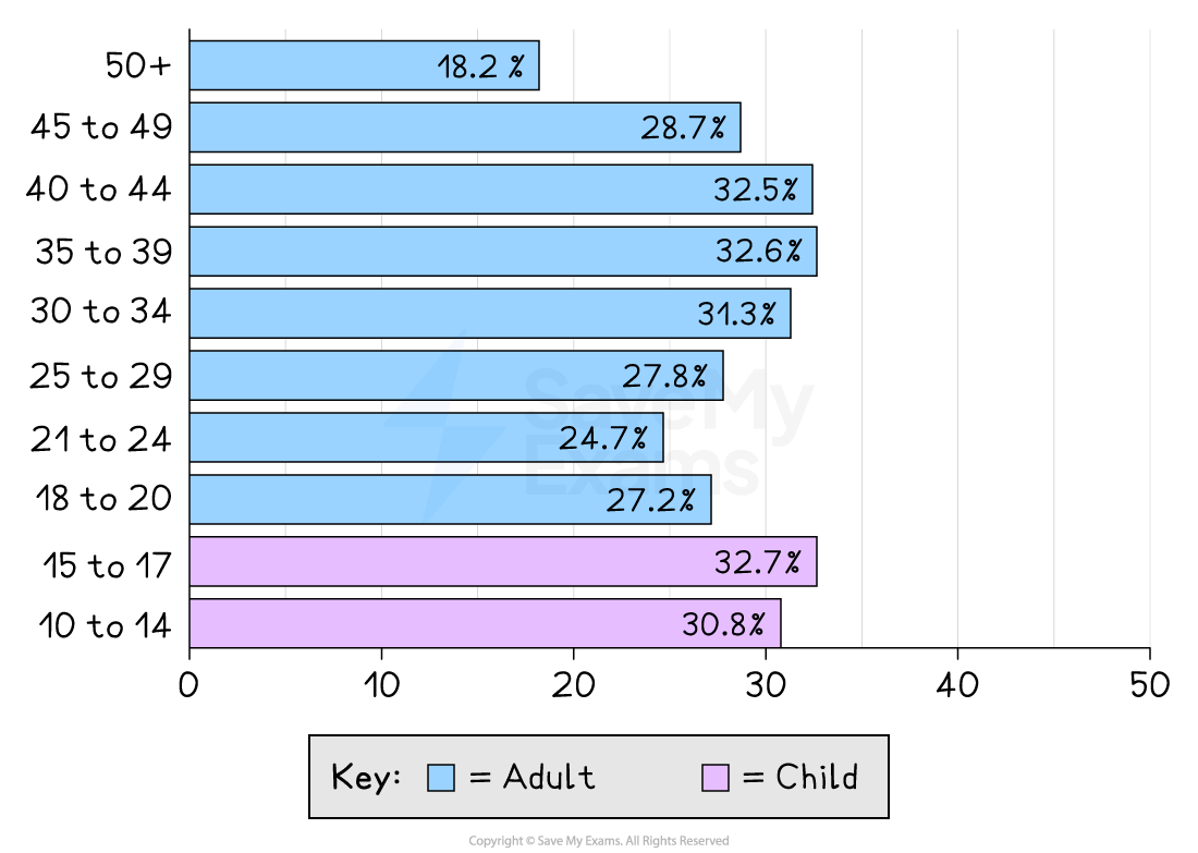 Bar chart showing percentages of age groups; 15-17 and 10-14 have highest percentages as children, 35-39 highest as adults. Key: blue for adult, purple for child.