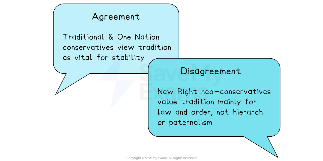 Two speech bubbles compare conservatives: Traditional and One Nation see tradition as stability; New Right focuses on law, order, not hierarchy.