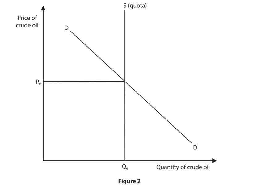 Supply and demand graph for crude oil showing equilibrium price (Pe) and quantity (Qe) with supply quota line intersecting demand (D) line.