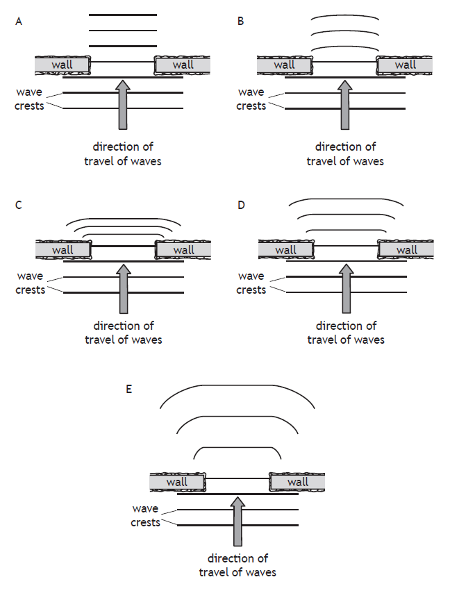 Diagram showing wave diffraction through a gap between walls. Five scenarios, A to E, with varying gap sizes, affecting wave crest patterns and directions.