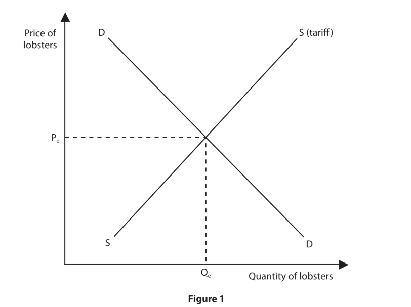 Supply and demand graph for lobsters showing equilibrium price (Pe) and quantity (Qe), with supply shift due to tariff.