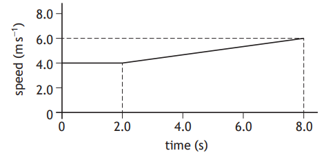 Graph showing speed in metres per second over time in seconds. Speed is constant at 4 m/s for 2 seconds, then increases to 6 m/s by 8 seconds.