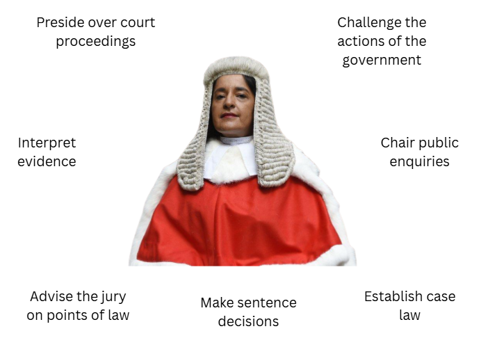 Judge in red robes and wig with duties listed: preside over court, challenge government, interpret evidence, chair enquiries, advise jury, sentence, establish law.