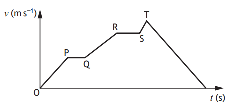 Line graph showing velocity (v) against time (t) with points O, P, Q, R, S, T. Lines slope up, level, then down, illustrating velocity changes.