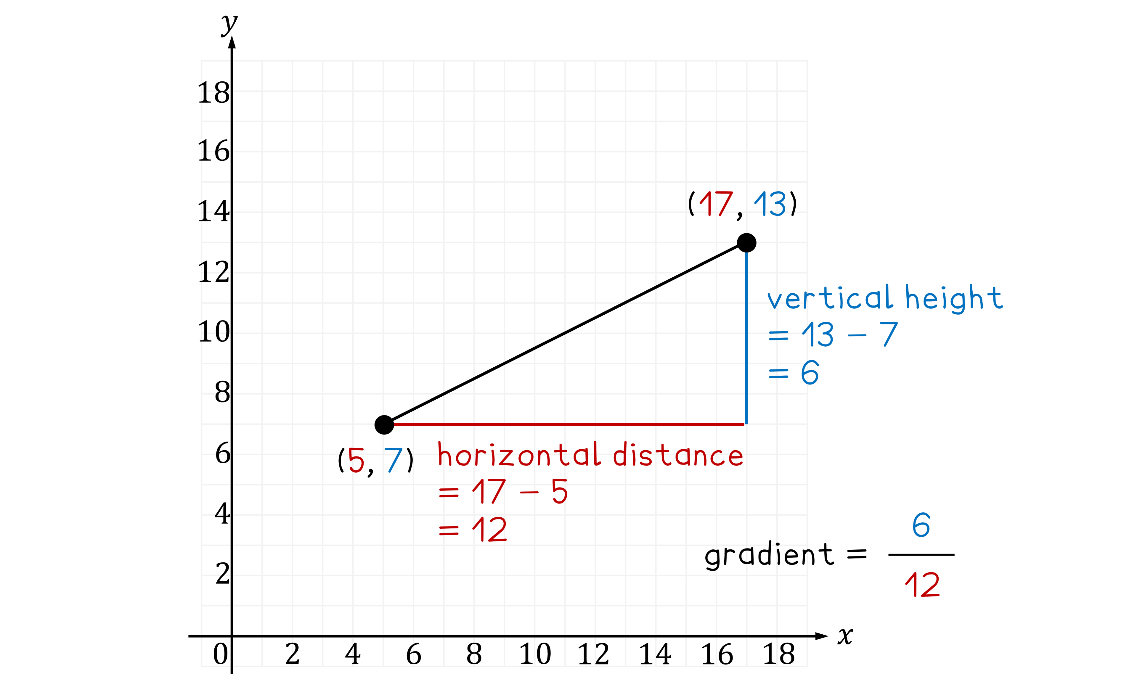 Graph showing a line between points (5, 7) and (17, 13) with horizontal distance 12, vertical height 6, and gradient calculation as 6/12.