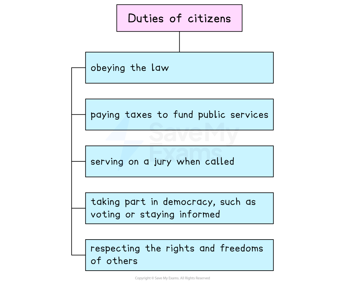 Diagram titled "Duties of citizens" listing obeying the law, paying taxes, jury service, participating in democracy, and respecting others' rights.