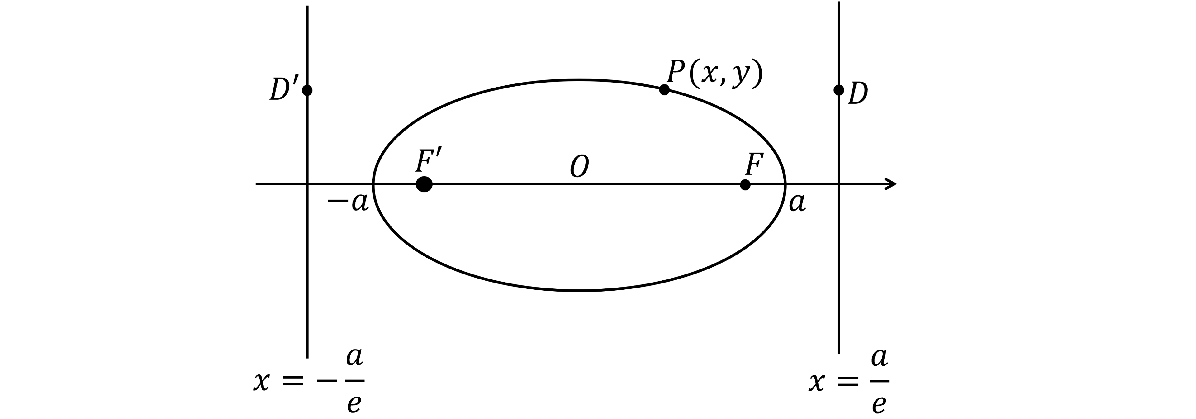 An ellipse between -a and a with the foci F and F' shown and vertical lines at x=-a/e and x=a/e. The point P lies on the ellipse in the first quadrant and has coordinates (x, y). The points D and D' are on the directrices at the same vertical height as P.